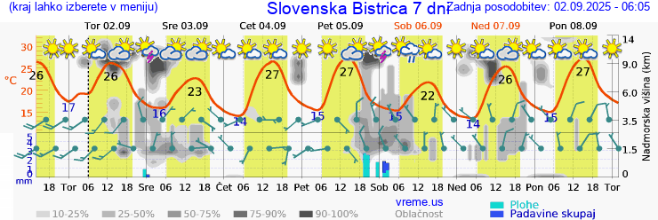 Vreme 7 dni