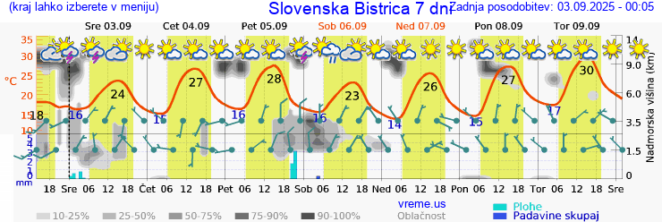 Vreme 7 dni