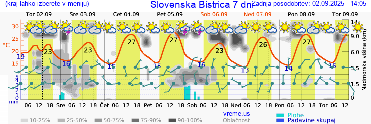 Vreme 7 dni