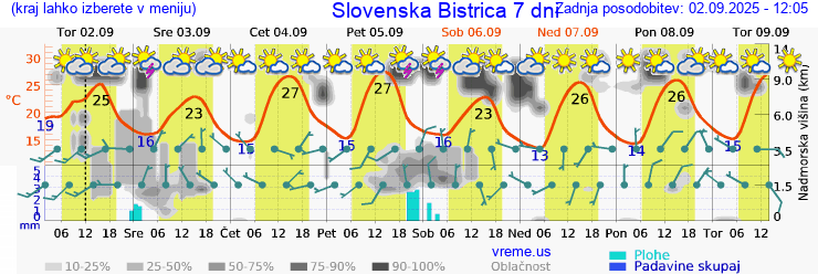 Vreme 7 dni