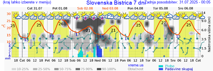 Vreme 7 dni