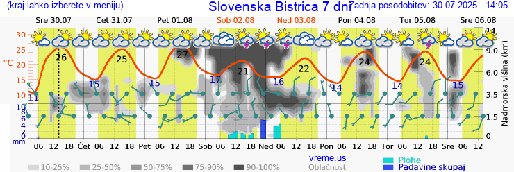 Vreme 7 dni