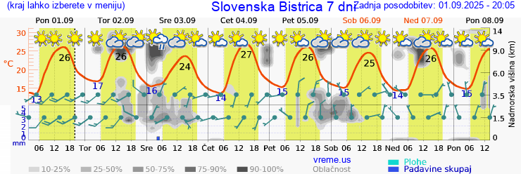 Vreme 7 dni
