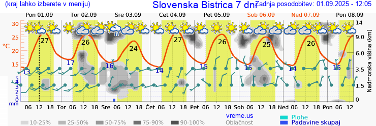 Vreme 7 dni