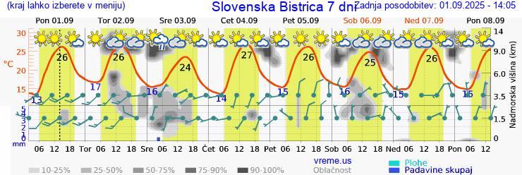 Vreme 7 dni