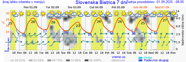 Vreme 7 dni