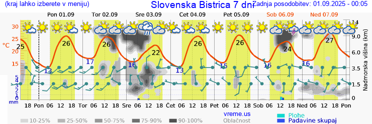 Vreme 7 dni
