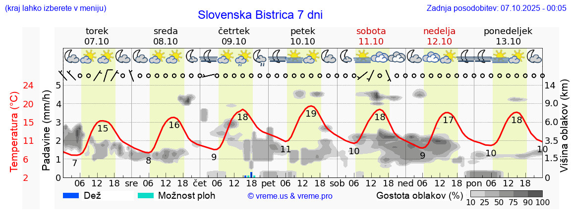 Vreme 7 dni