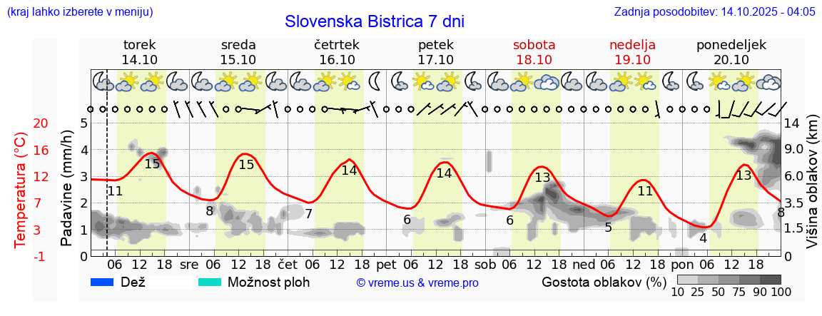 Vreme 7 dni