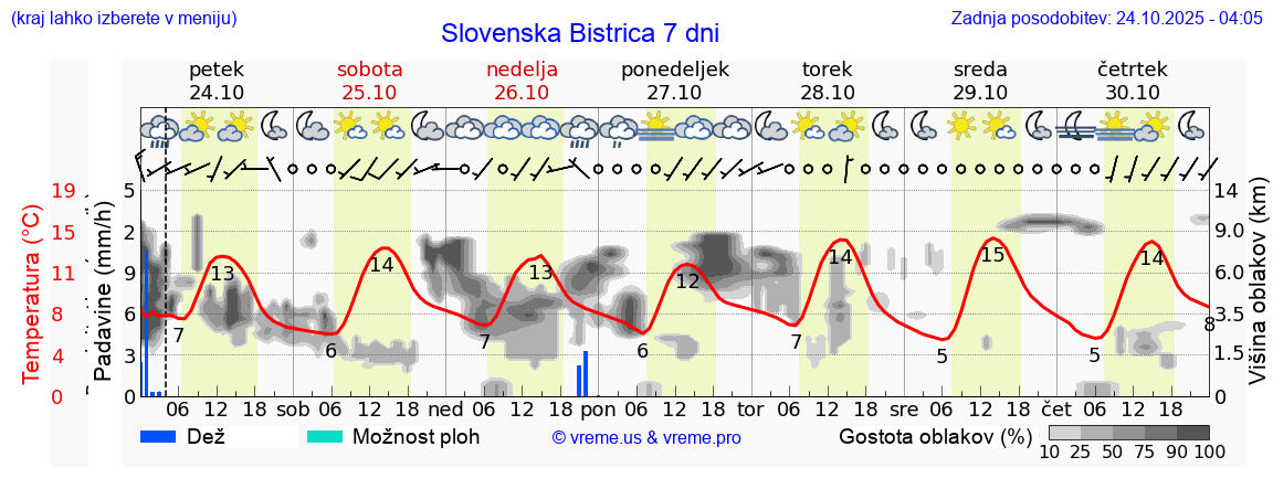 Vreme 7 dni