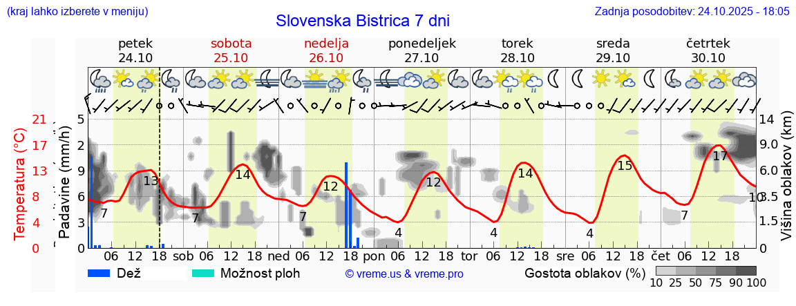 Vreme 7 dni