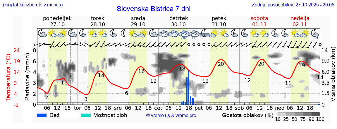 Vreme 7 dni
