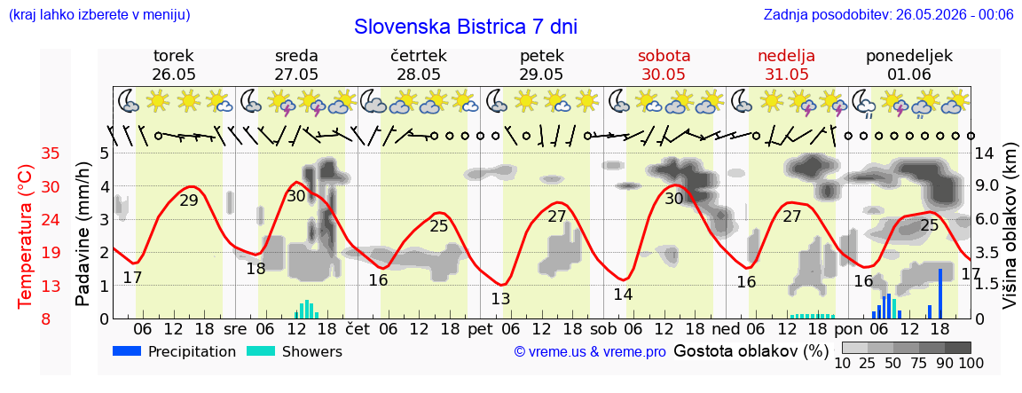 Vreme 7 dni