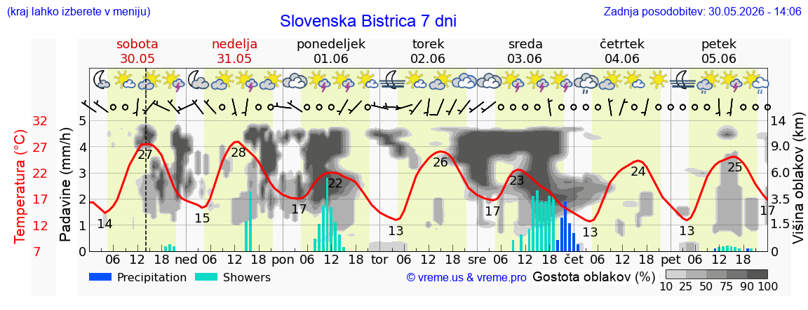Vreme 7 dni