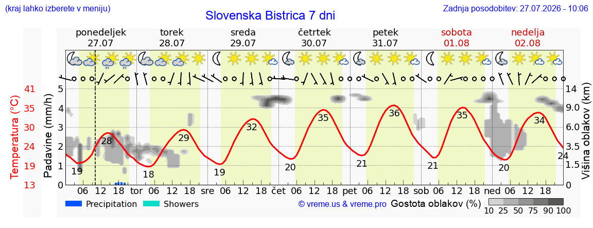 Wetter 7 Tage