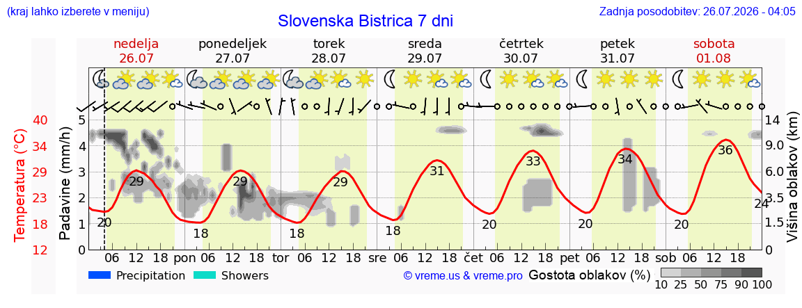 Vreme 7 dni
