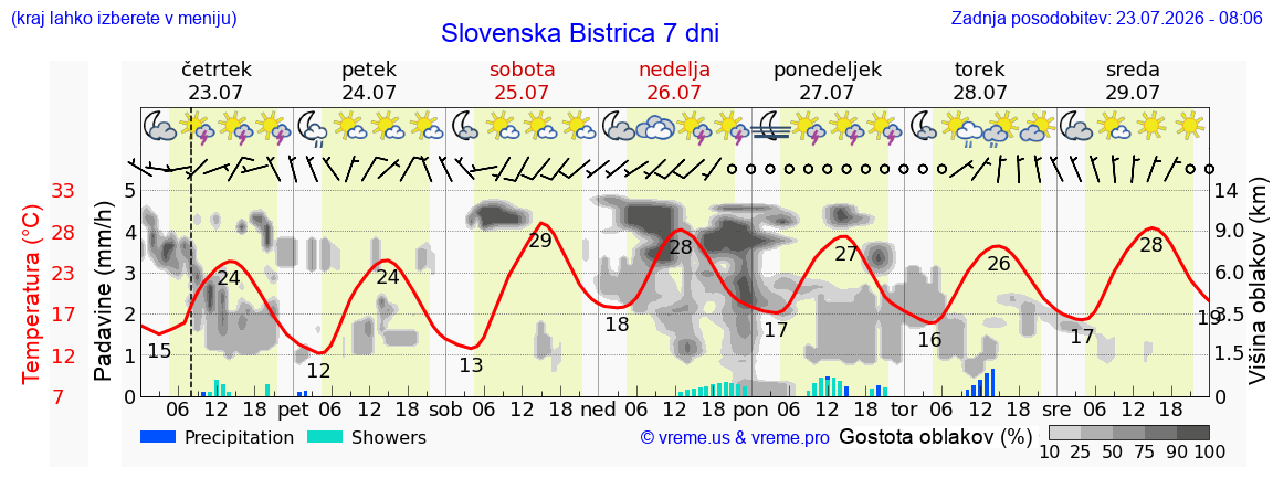Vreme 7 dni