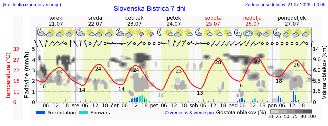 Vreme 7 dni