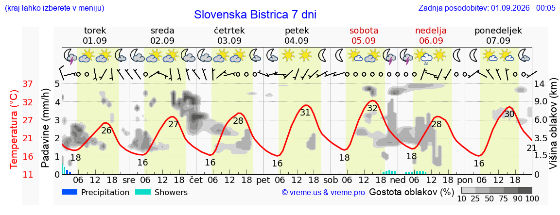 Vreme 7 dni