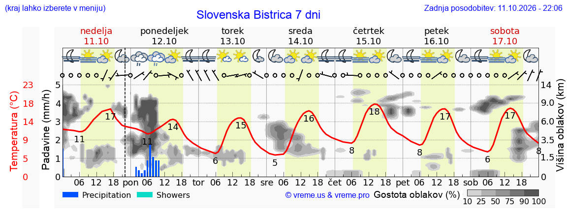 Wetter 7 Tage