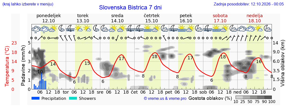 Wetter 7 Tage