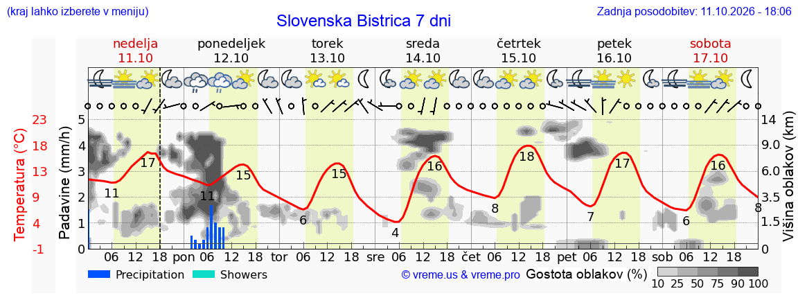 Wetter 7 Tage