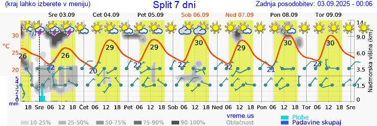 Vreme 7 dni