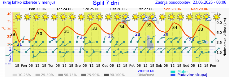 Vreme 7 dni