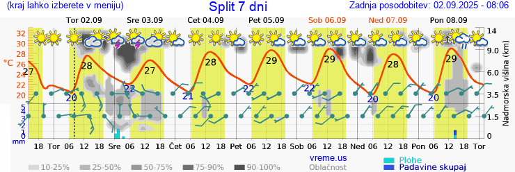 Vreme 7 dni