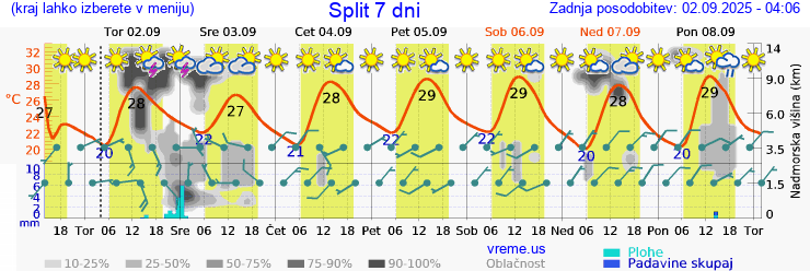 Vreme 7 dni