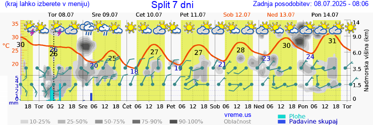 Vreme 7 dni