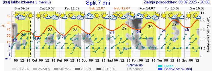 Vreme 7 dni