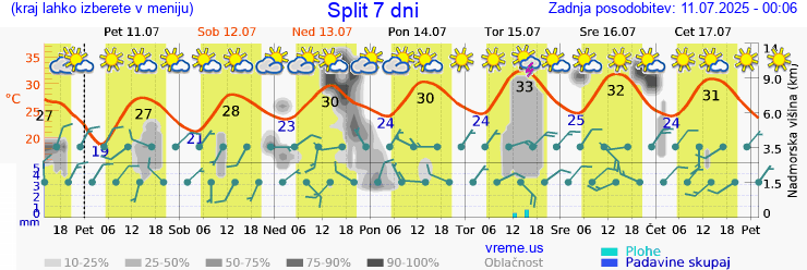 Vreme 7 dni