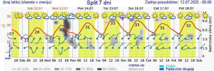 Vreme 7 dni