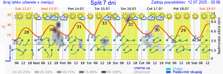 Vreme 7 dni