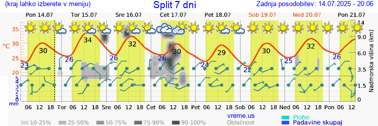 Vreme 7 dni