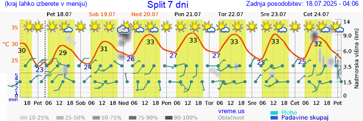 Vreme 7 dni