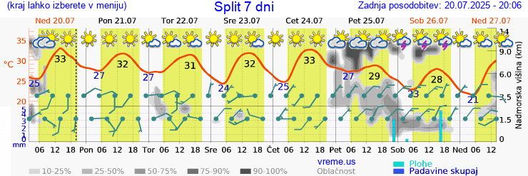 Vreme 7 dni