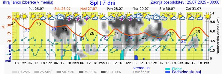 Vreme 7 dni