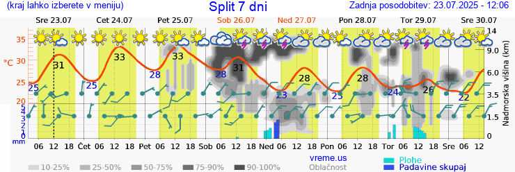 Vreme 7 dni
