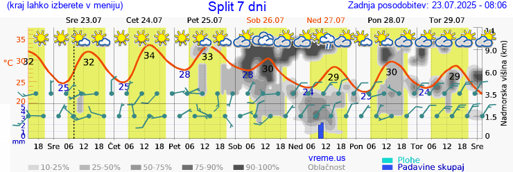Vreme 7 dni