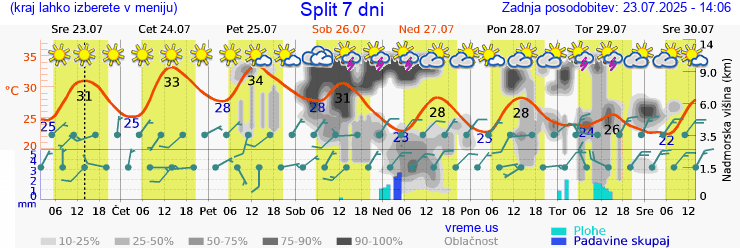 Vreme 7 dni