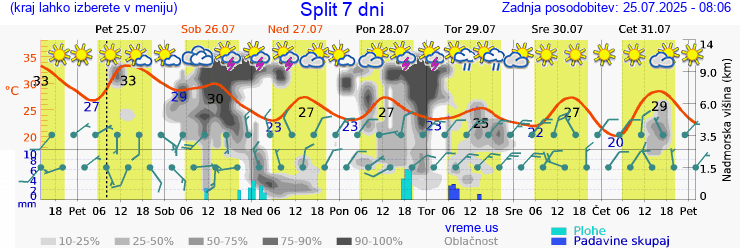 Vreme 7 dni