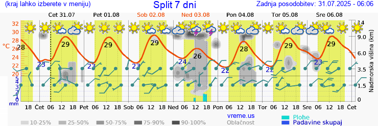 Vreme 7 dni