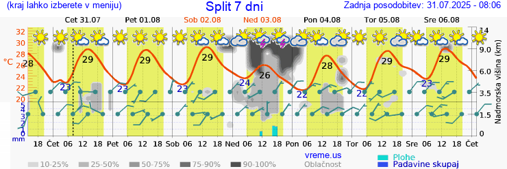 Vreme 7 dni