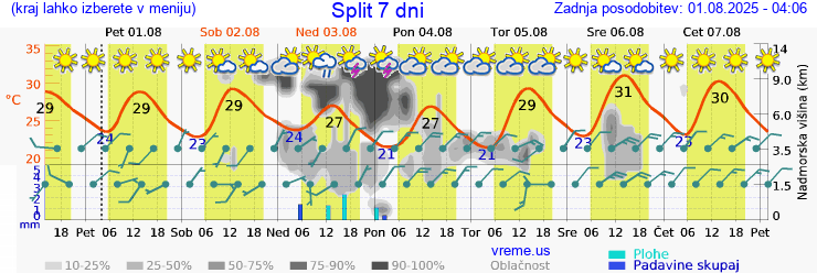 Vreme 7 dni