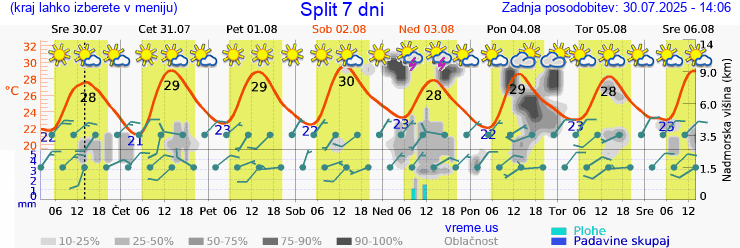 Vreme 7 dni