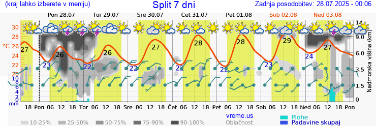 Vreme 7 dni