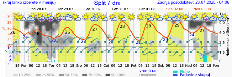 Vreme 7 dni