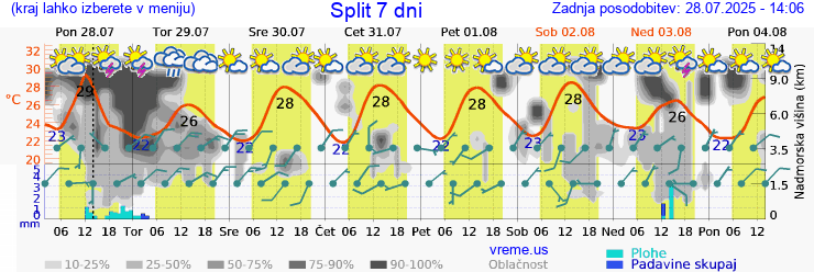Vreme 7 dni